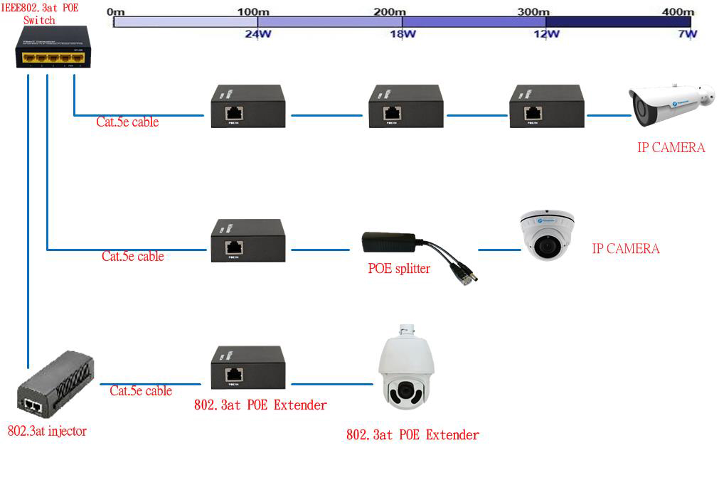 PoE Extender