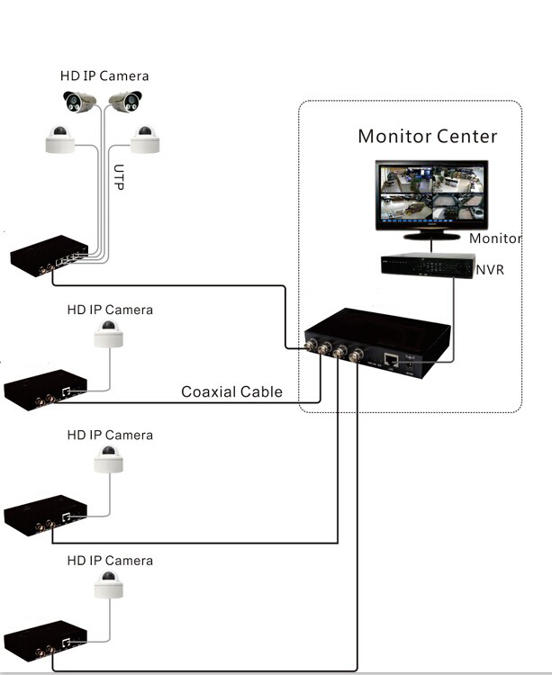Coaxial to IP Converter